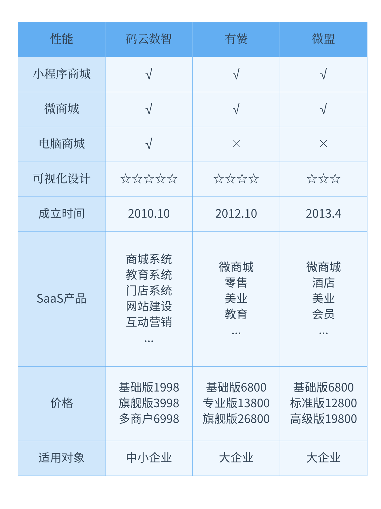 类似有赞的平台有哪些